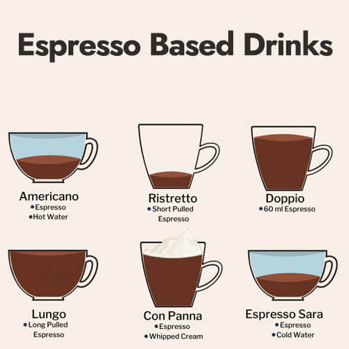 Espresso based drinks infographic